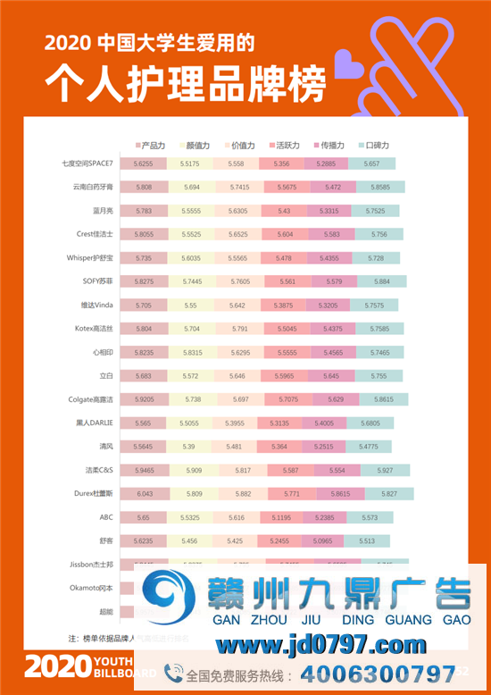 2020中国大学生爱用的品牌完整榜单重磅宣布！