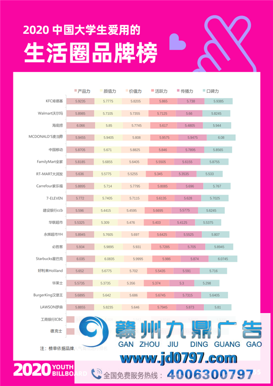 2020中国大学生爱用的品牌完整榜单重磅宣布！