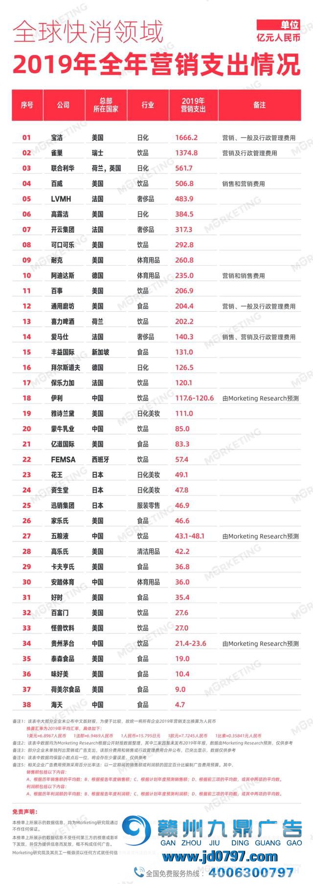 2019年38家快消品上市公司营销淹灭Top排名，宝洁一年1666亿