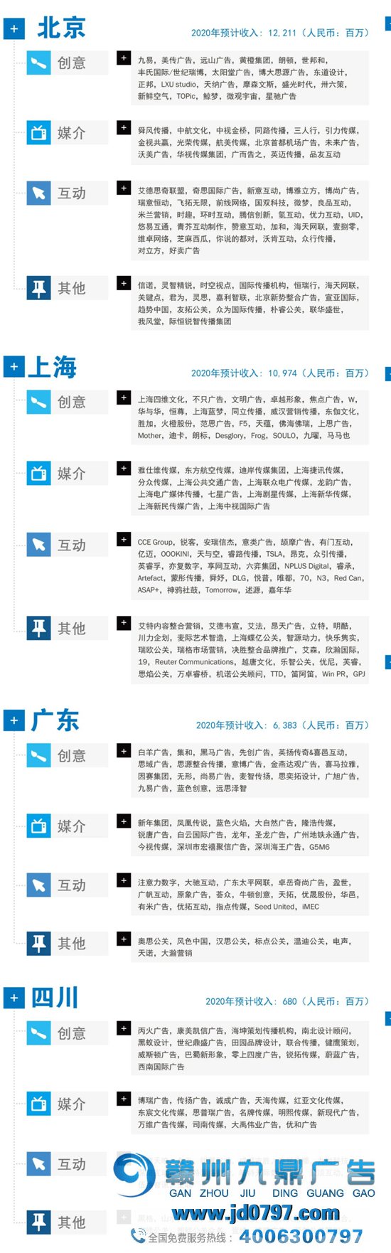 2021年中国广告公司地图（收藏版）