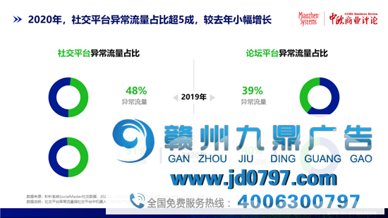 曝光！互联网广告流量虚假，异常流量占比率8.6%！