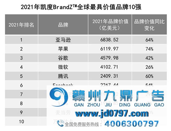 【重磅公布】2021年凯度BrandZ™最具价钱全球品牌排行榜（附完整榜单）