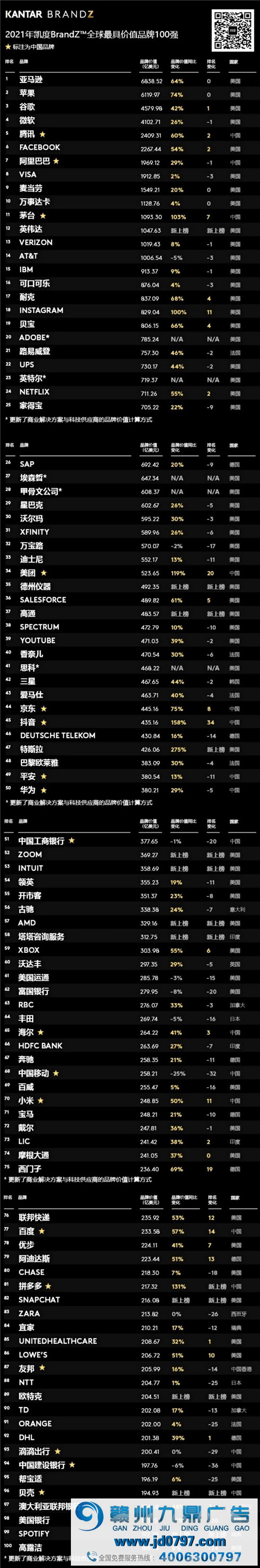 【重磅公布】2021年凯度BrandZ™最具价钱全球品牌排行榜（附完整榜单）