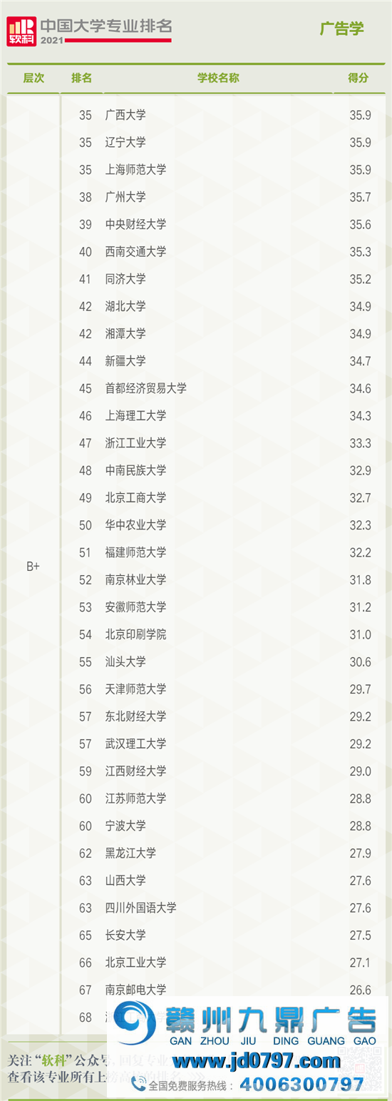 2021软科中国大学专业排名——广告学