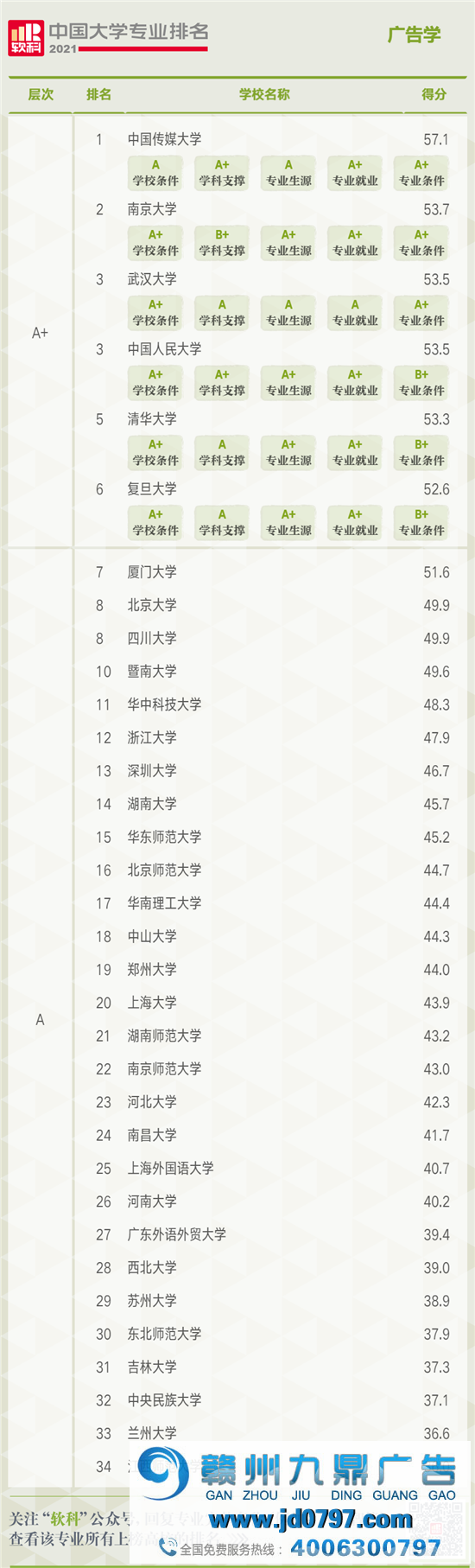 2021软科中国大学专业排名——广告学