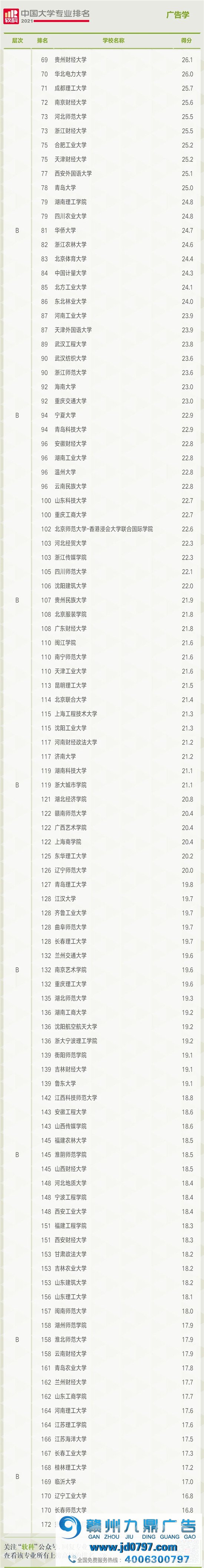 2021软科中国大学专业排名——广告学