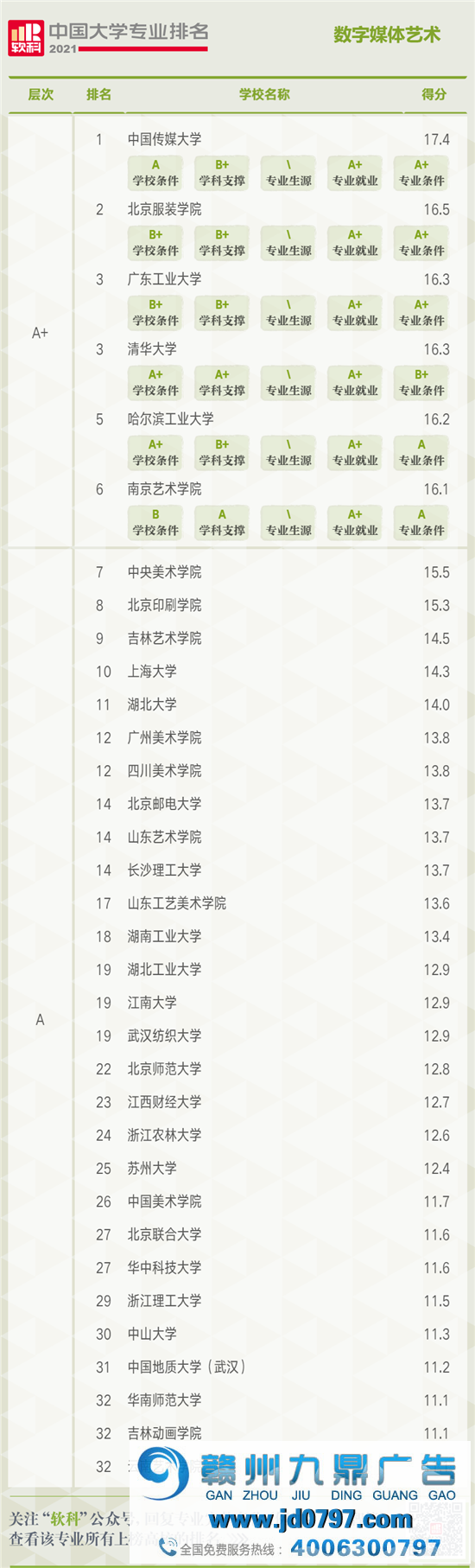 2021软科中国大学专业排名——数字媒体艺术