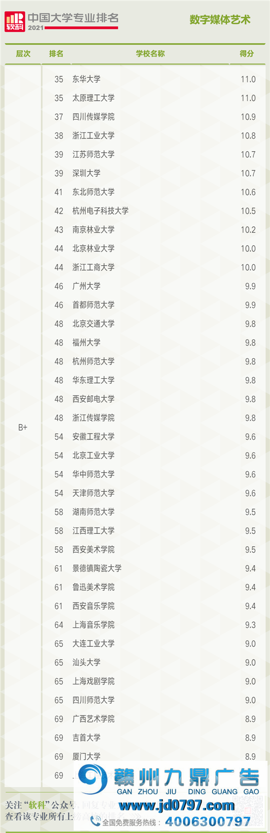 2021软科中国大学专业排名——数字媒体艺术