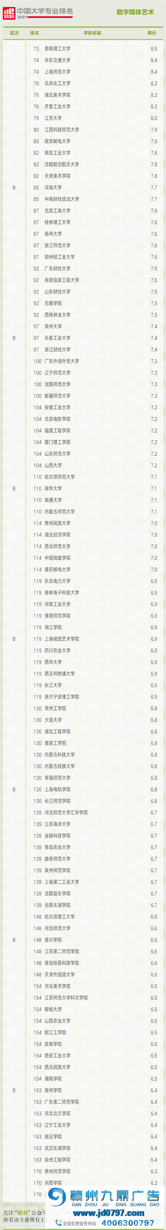 2021软科中国大学专业排名——数字媒体艺术