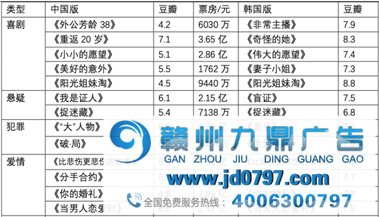 翻拍韩国片，只靠复刻可不行